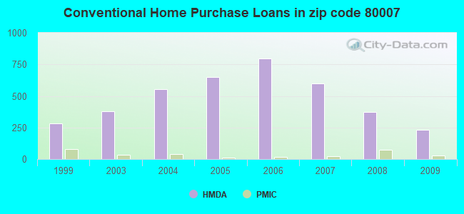 Conventional Home Purchase Loans in zip code 80007