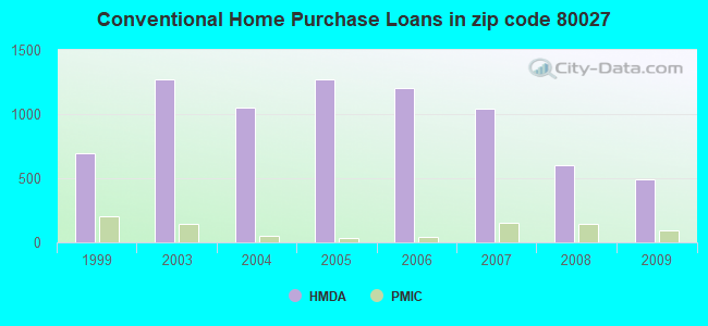 Conventional Home Purchase Loans in zip code 80027