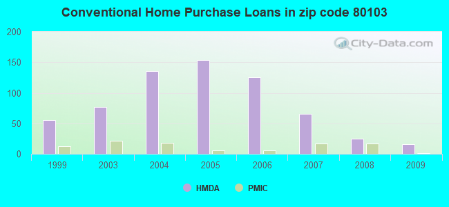 Conventional Home Purchase Loans in zip code 80103
