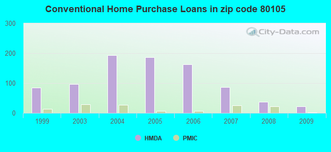 Conventional Home Purchase Loans in zip code 80105
