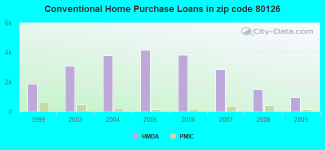 Conventional Home Purchase Loans in zip code 80126