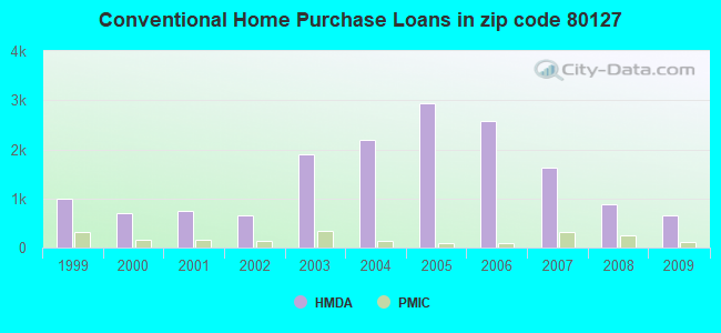 Conventional Home Purchase Loans in zip code 80127