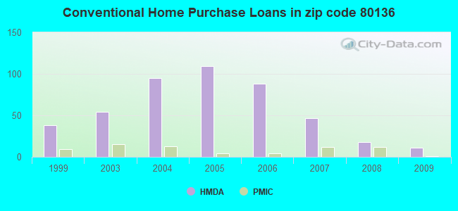 Conventional Home Purchase Loans in zip code 80136
