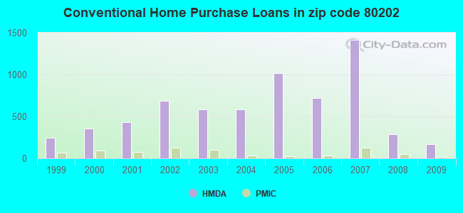 Conventional Home Purchase Loans in zip code 80202