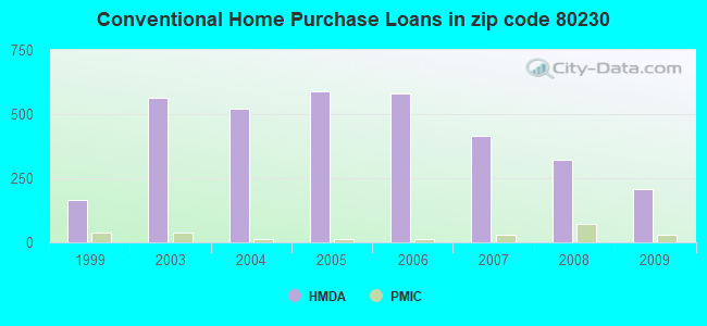 Conventional Home Purchase Loans in zip code 80230