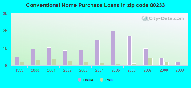 Conventional Home Purchase Loans in zip code 80233