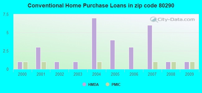 Conventional Home Purchase Loans in zip code 80290