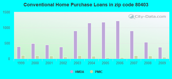 Conventional Home Purchase Loans in zip code 80403