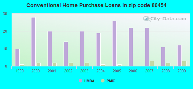 Conventional Home Purchase Loans in zip code 80454