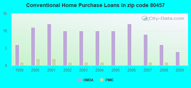 Conventional Home Purchase Loans in zip code 80457