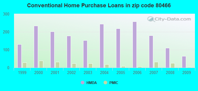 Conventional Home Purchase Loans in zip code 80466