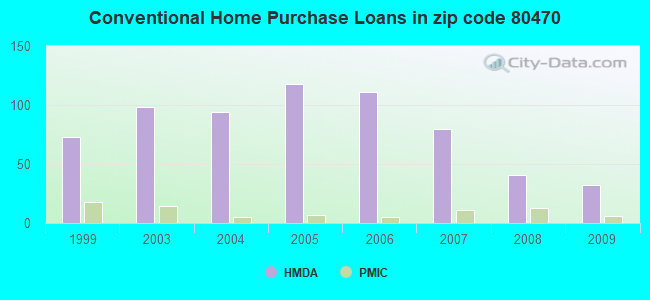 Conventional Home Purchase Loans in zip code 80470