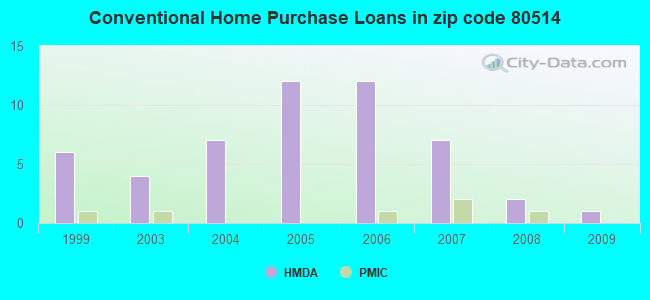 Conventional Home Purchase Loans in zip code 80514