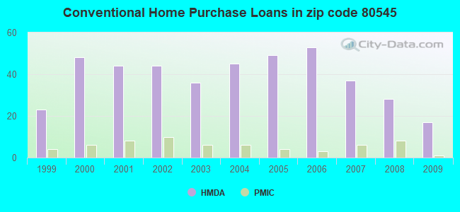 Conventional Home Purchase Loans in zip code 80545