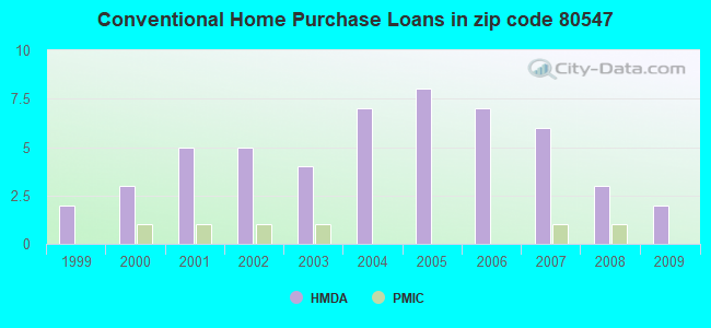 Conventional Home Purchase Loans in zip code 80547