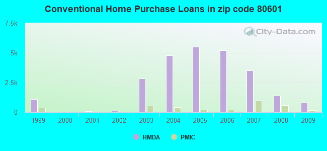 Conventional Home Purchase Loans in zip code 80601