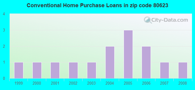 Conventional Home Purchase Loans in zip code 80623