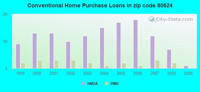 Conventional Home Purchase Loans in zip code 80624