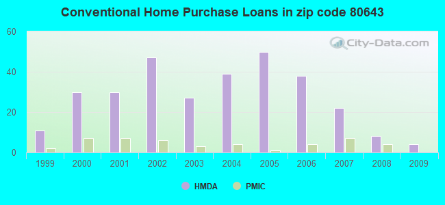 Conventional Home Purchase Loans in zip code 80643