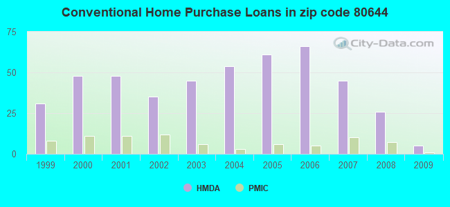 Conventional Home Purchase Loans in zip code 80644