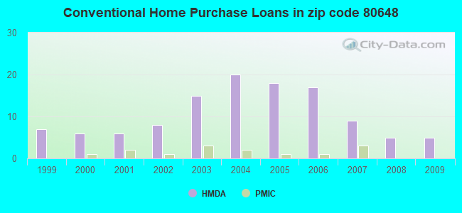 Conventional Home Purchase Loans in zip code 80648