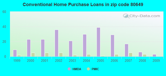 Conventional Home Purchase Loans in zip code 80649