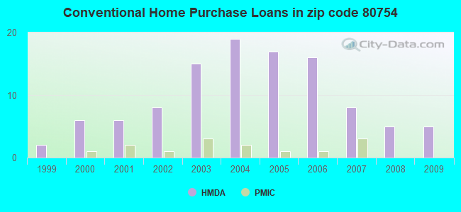 Conventional Home Purchase Loans in zip code 80754