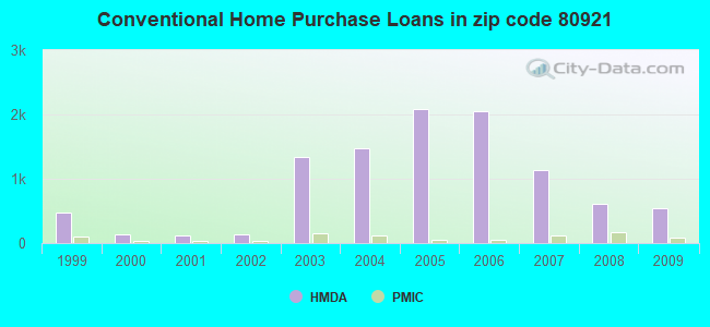 Conventional Home Purchase Loans in zip code 80921
