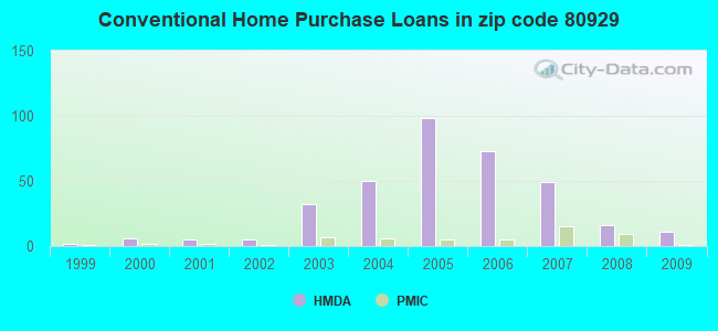 Conventional Home Purchase Loans in zip code 80929