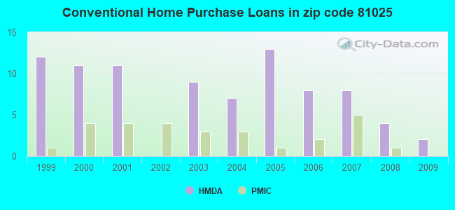 Conventional Home Purchase Loans in zip code 81025