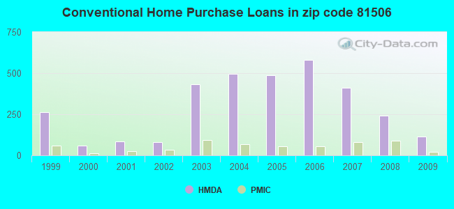 Conventional Home Purchase Loans in zip code 81506