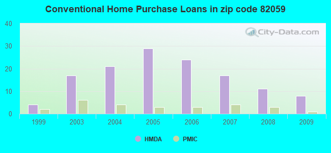 Conventional Home Purchase Loans in zip code 82059