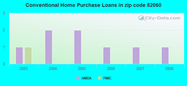 Conventional Home Purchase Loans in zip code 82060