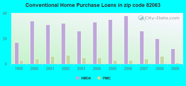 Conventional Home Purchase Loans in zip code 82063