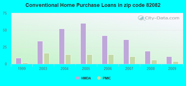 Conventional Home Purchase Loans in zip code 82082
