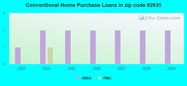 Conventional Home Purchase Loans in zip code 82635