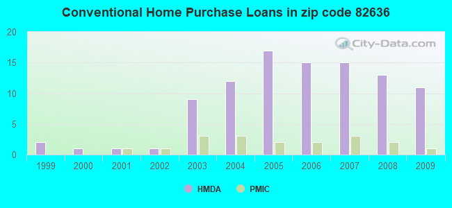 Conventional Home Purchase Loans in zip code 82636