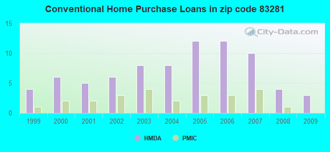 Conventional Home Purchase Loans in zip code 83281