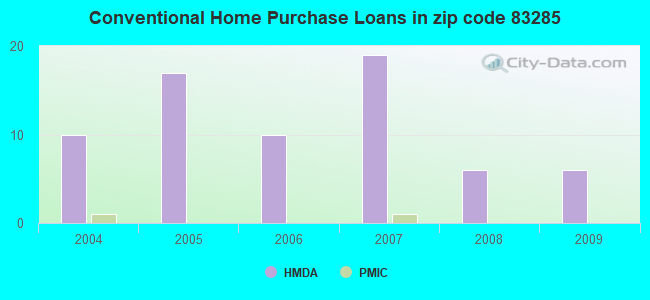 Conventional Home Purchase Loans in zip code 83285