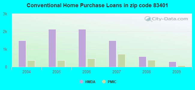 Conventional Home Purchase Loans in zip code 83401