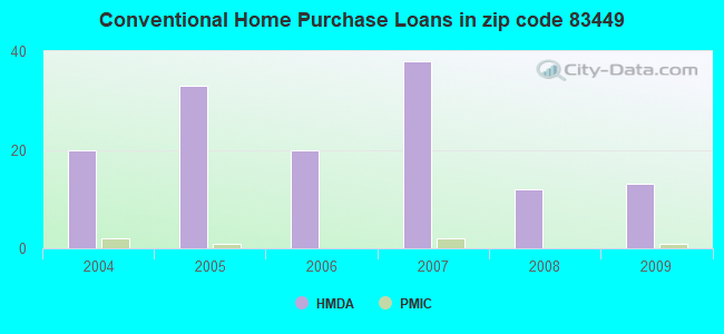 Conventional Home Purchase Loans in zip code 83449