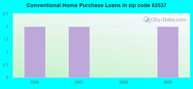 Conventional Home Purchase Loans in zip code 83537