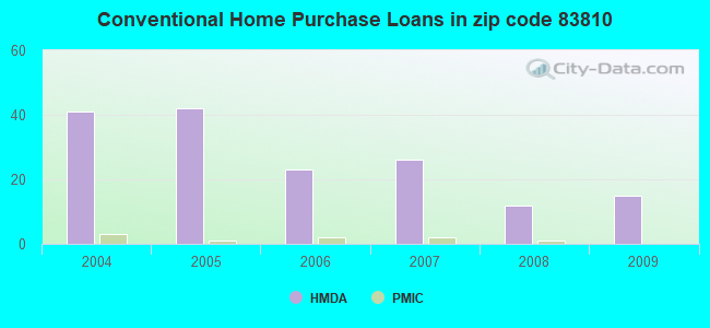 Conventional Home Purchase Loans in zip code 83810