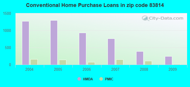 Conventional Home Purchase Loans in zip code 83814