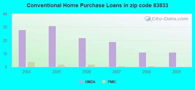 Conventional Home Purchase Loans in zip code 83833