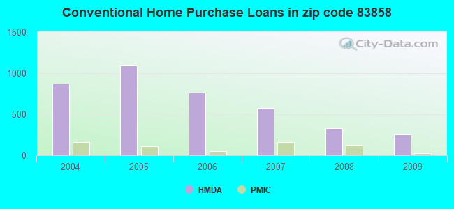 Conventional Home Purchase Loans in zip code 83858