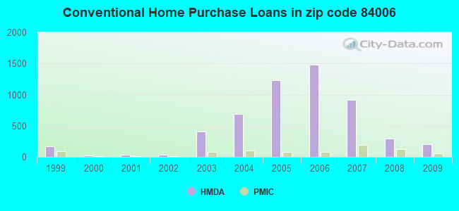 Conventional Home Purchase Loans in zip code 84006