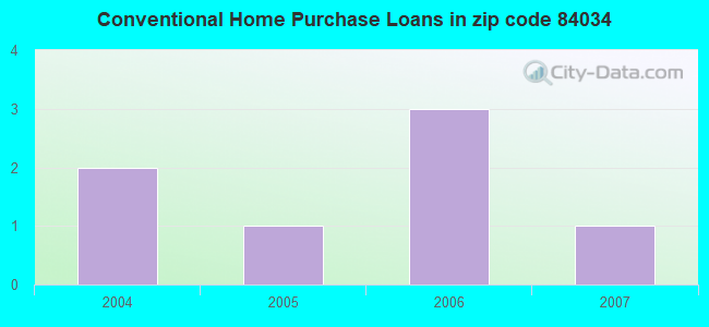 Conventional Home Purchase Loans in zip code 84034