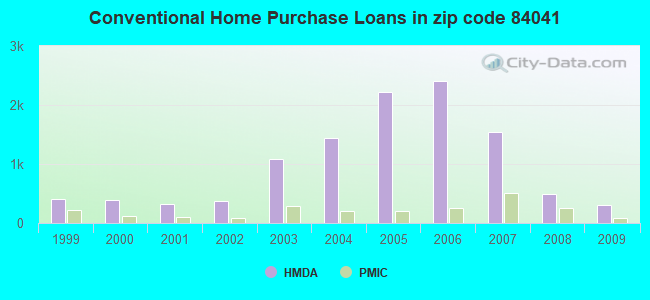 Conventional Home Purchase Loans in zip code 84041