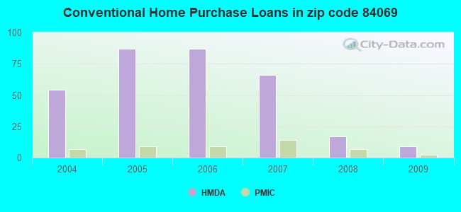 Conventional Home Purchase Loans in zip code 84069